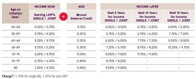 LAIP % and Deferral Credits at different age range.