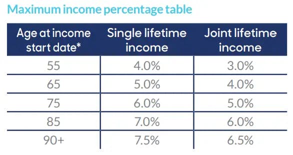 Lifetime Income Withdrawal Percentage was applicable (for single life)