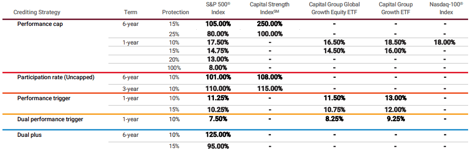 Lincoln Level Advantage 2 Select March 2026 Rates
