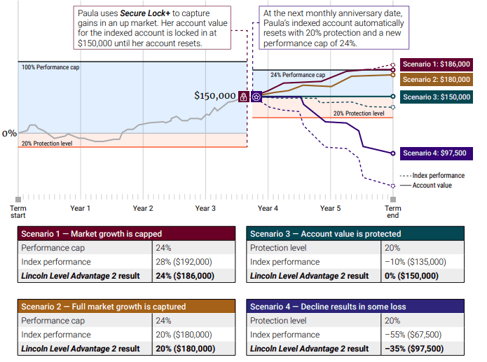 Lincoln Level Advantage 2 Advisory Select RILA In-depth Review