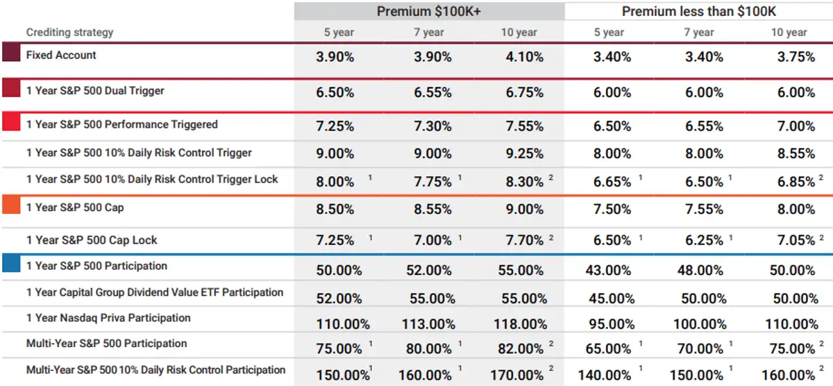 Lincoln Optiblend February 2026 Rates