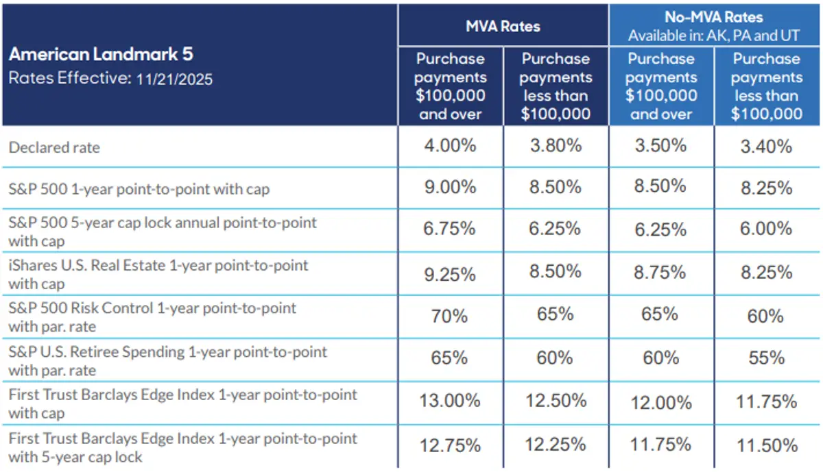 MassMutual American Landmark FIA December 2025 Rates