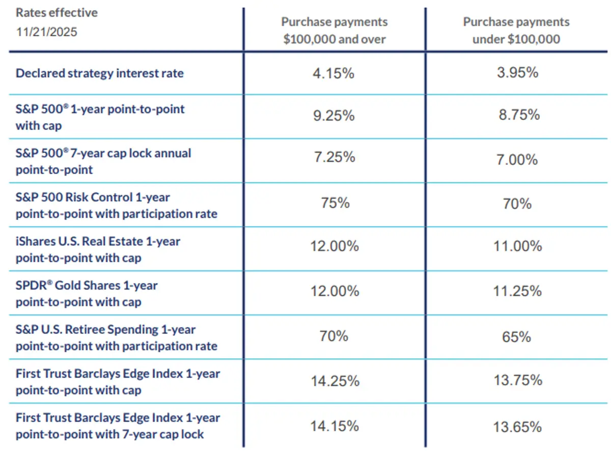 MassMutual American Legend FIA December 2025 Rates