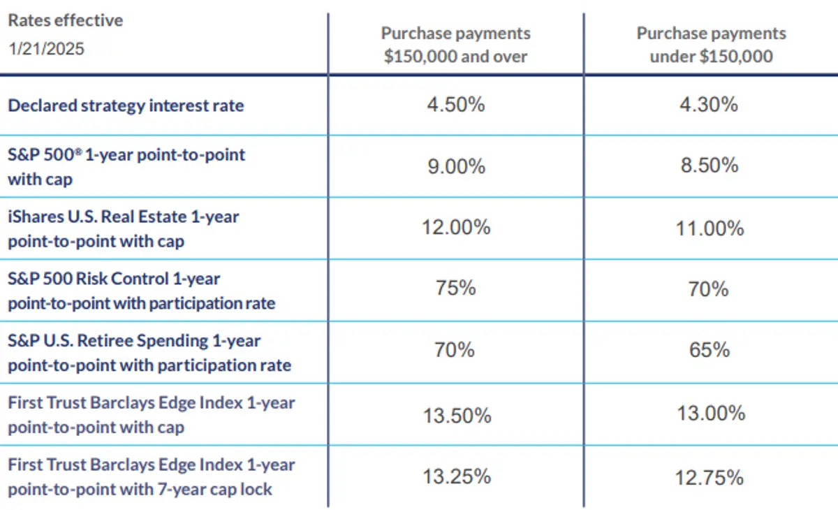 MassMutual Premier Income Bonus December 2025 Rates