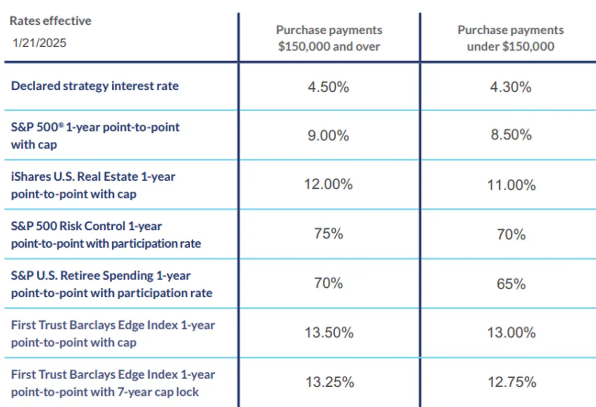 MassMutual Premier Income Bonus May 2025 Rates