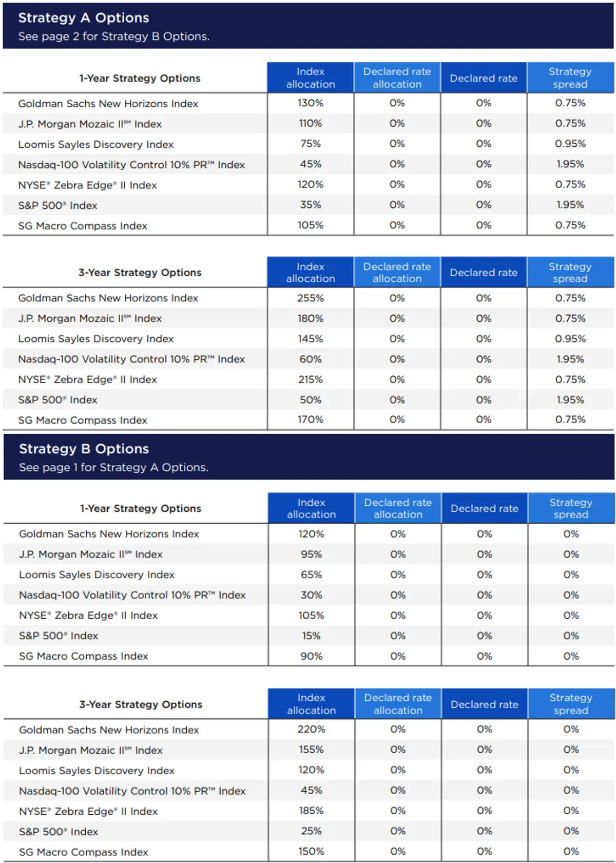 Nationwide New Heights Select January 2026 Rates