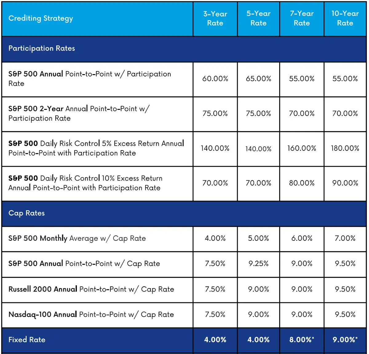Oceanview Harbourview FIA October 2025 Rates