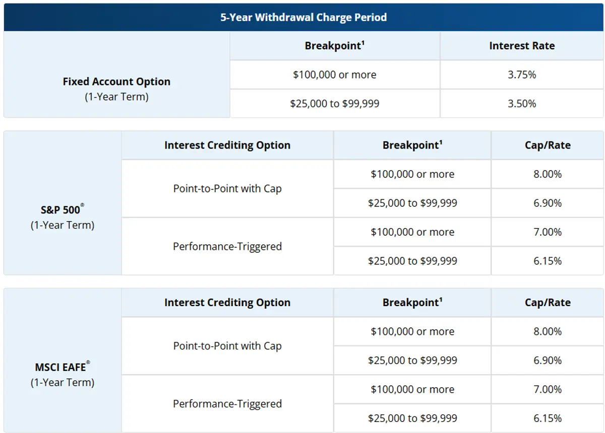 Pacific Life Index Foundation August 2025 Rates