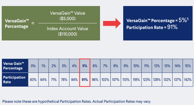 Relationship Between Risk and Crediting Rates