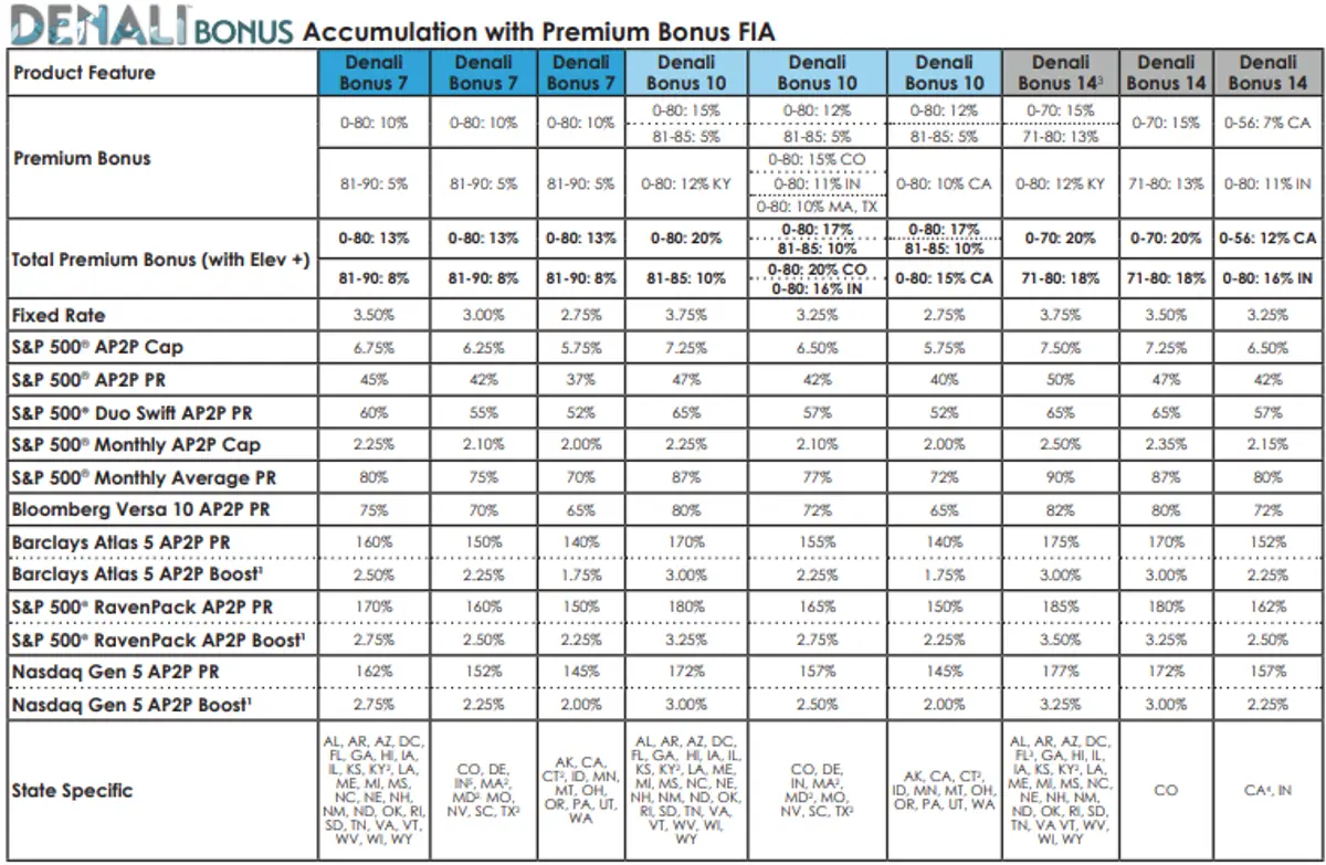 SILAC Denali Bonus FIA Rates Updated as of July 2025