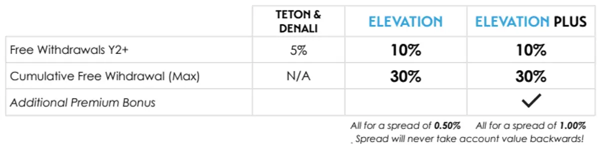 SILAC Elevation Rider Cumulative Withdrawals