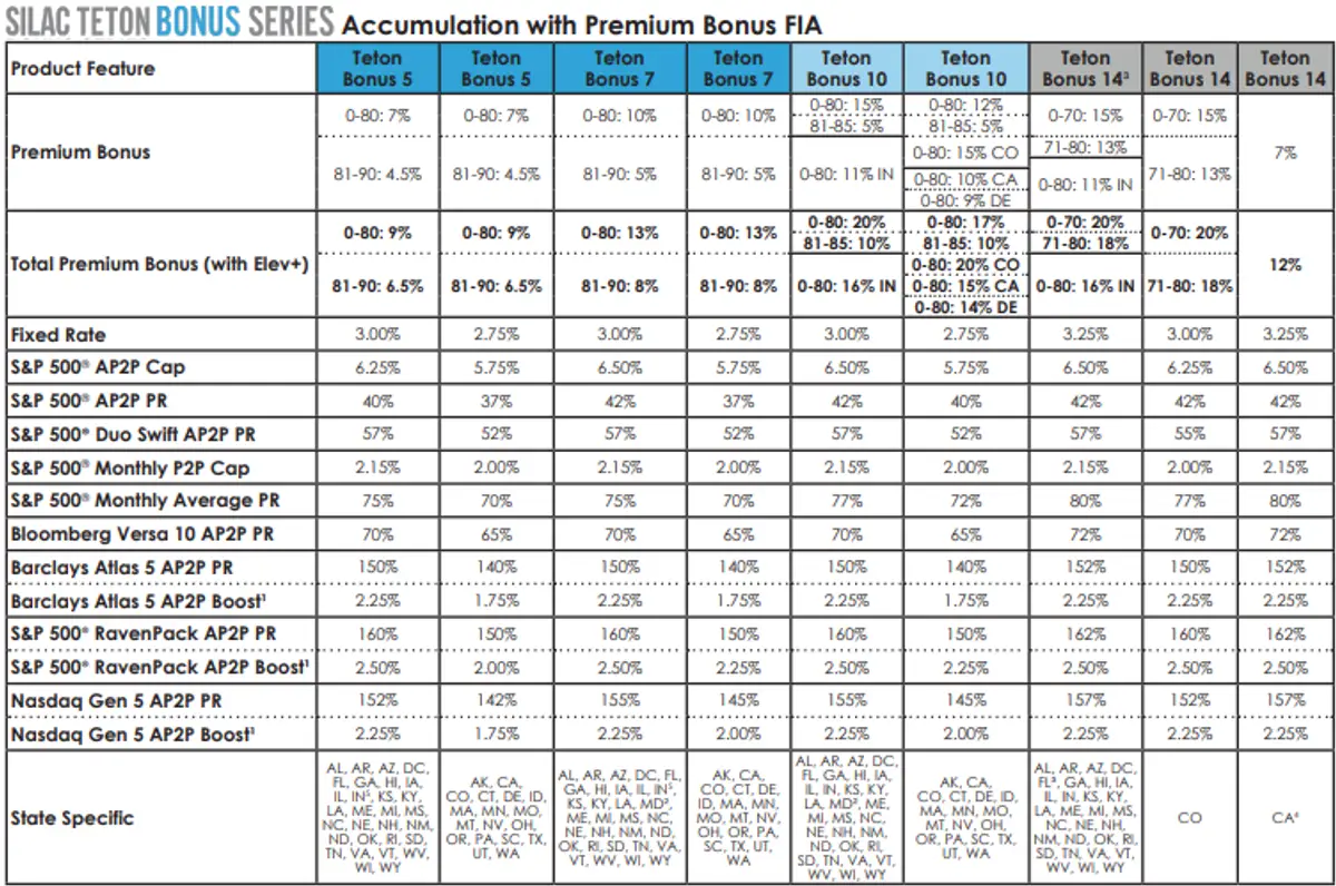 SILAC Teton Bonus FIA Rates Updated as of July 2025