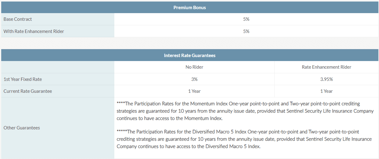Sentinel Accumulation Plus Premium Bonus and Rate Guarantee
