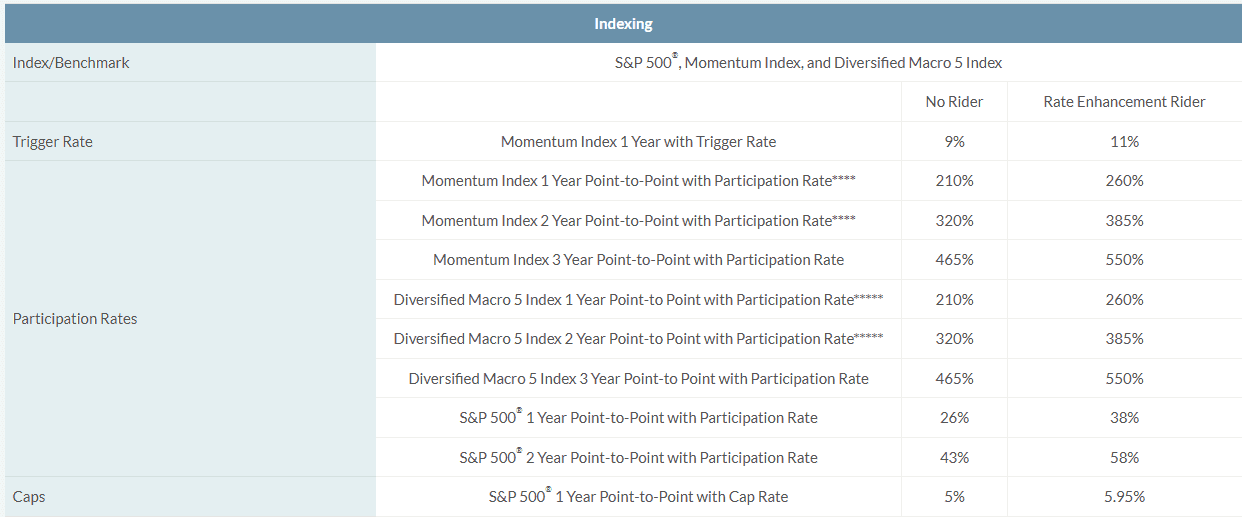 Sentinel Accumulation Protector Plus Rates Update as of May 2025