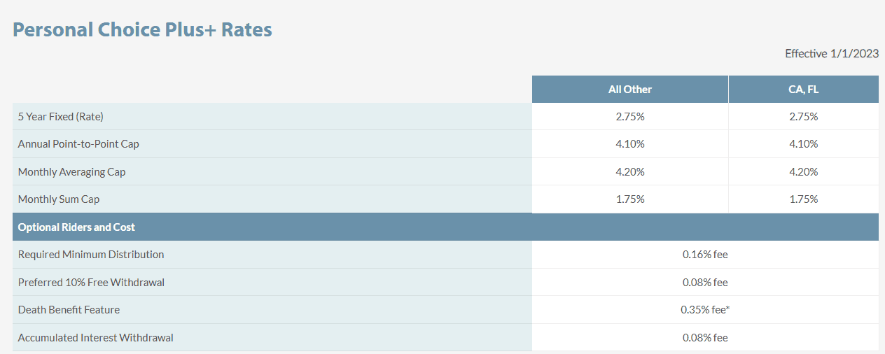 Sentinel Personal Choice Plus Rates Update as of May 2025