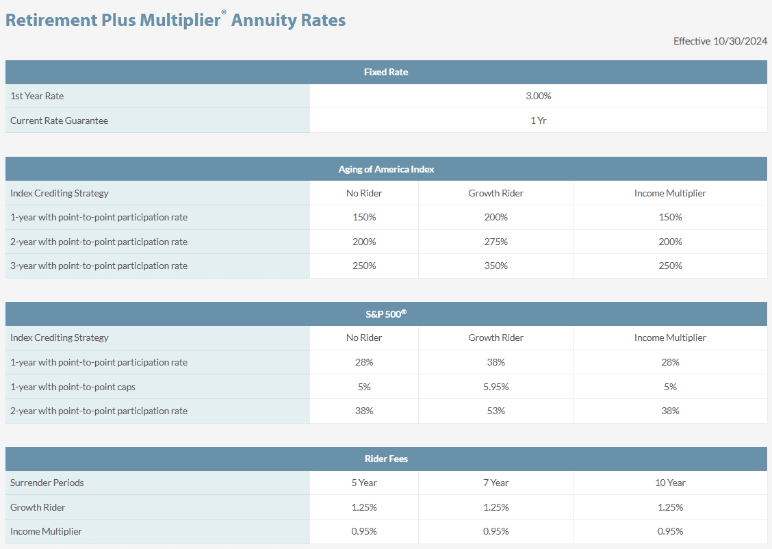 Sentinel Retirement Plus Multiplier Rates Update as of May 2025
