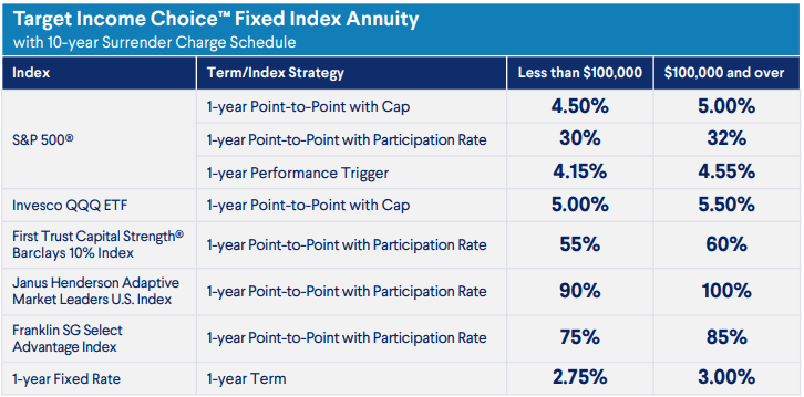Target Income Choice with 10 year surrender charge schedule
