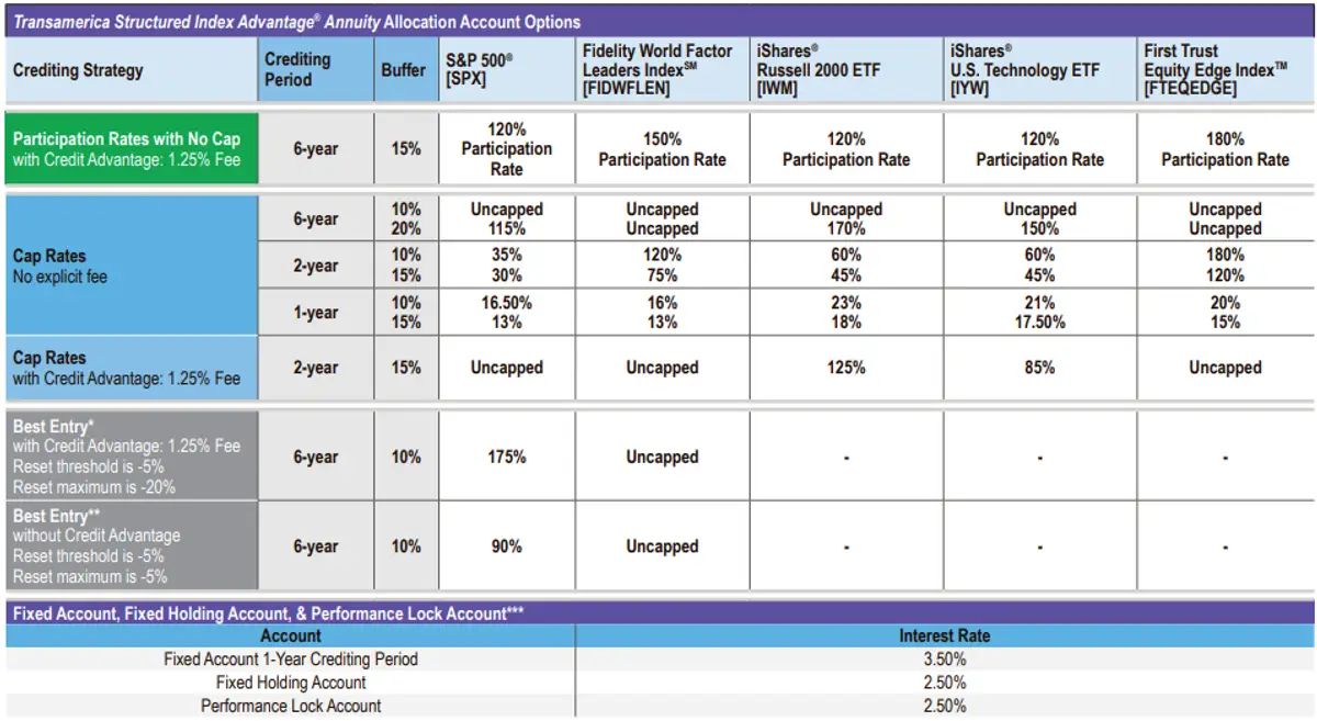 Transamerica Structured Index Advantage RILA June 2025 Rates