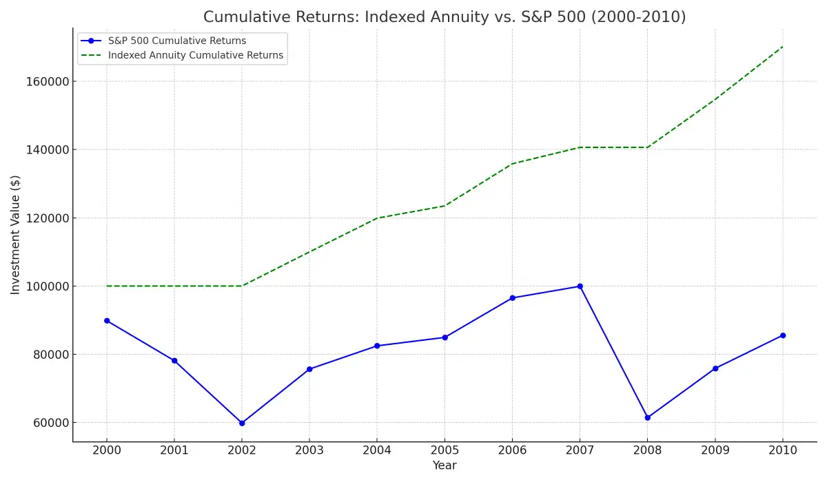 account value growth of a $100,000 investment in both the S&P 500 and an indexed annuity from 2000 to 2010.