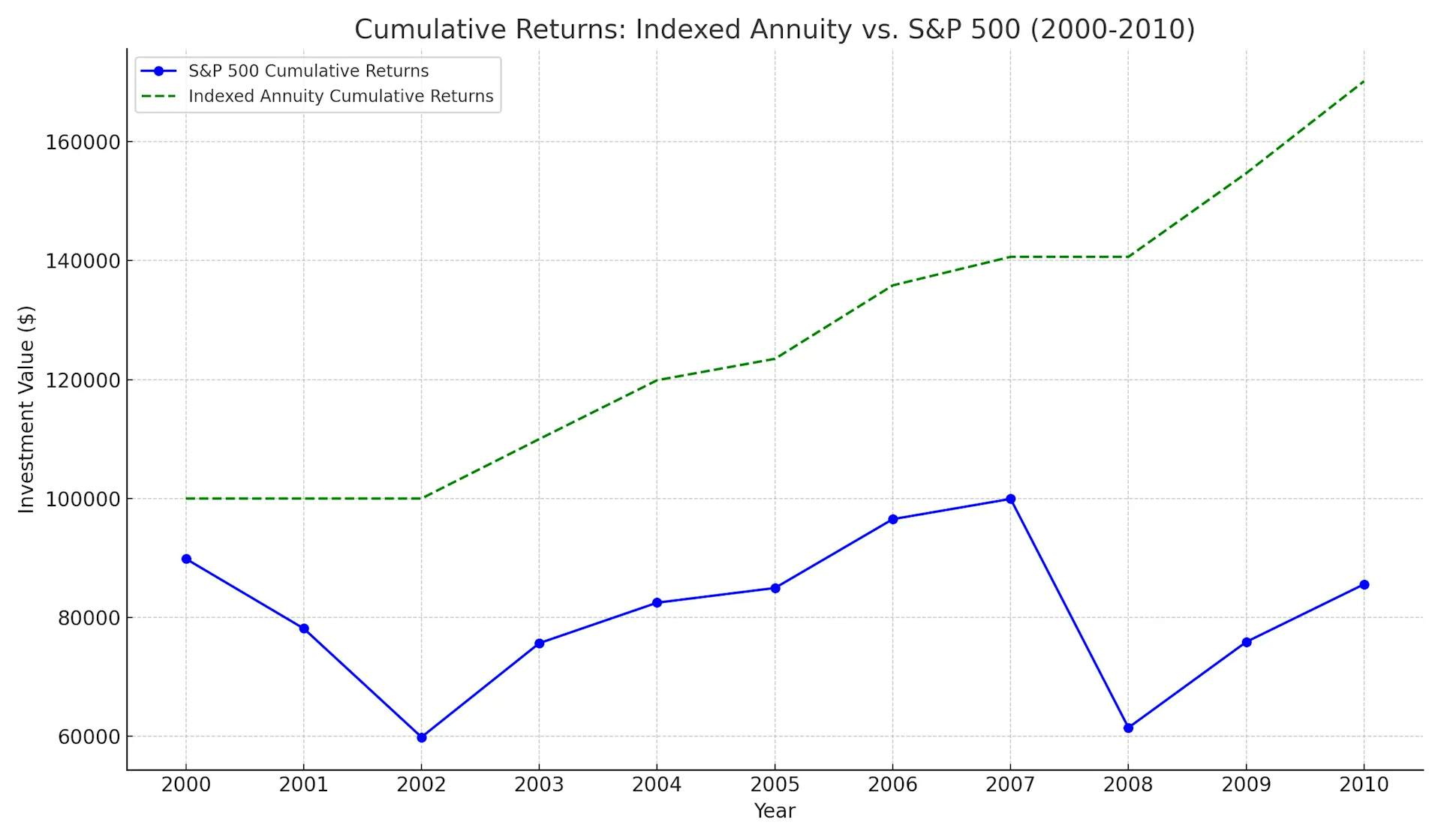 account value growth of a $100,000 investment in both the S&P 500 and an indexed annuity from 2000 to 2010.