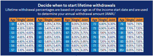 decide when to start lifetime withdrawals