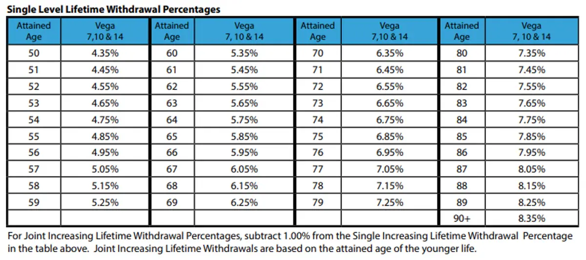 Single Level Lifetime Withdrawal Percentages