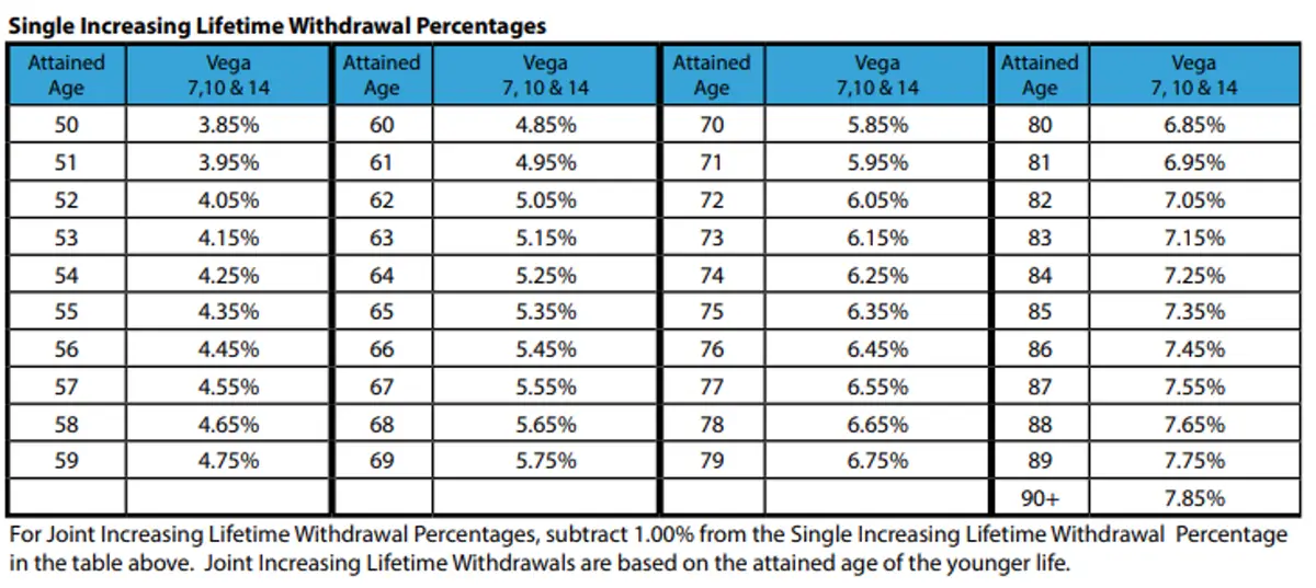 Single Increasing Lifetime Withdrawal Percentages