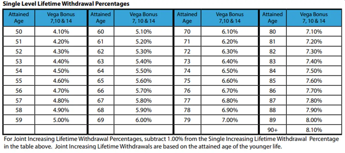 Single Level Lifetime Withdrawal Percentages