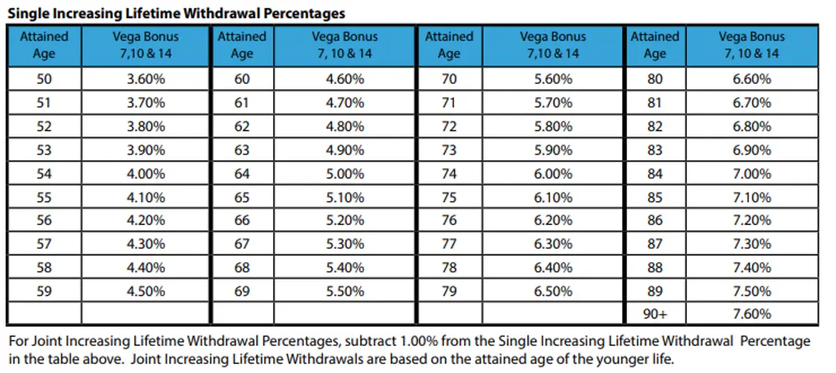 Single Increasing Lifetime Withdrawal Percentages
