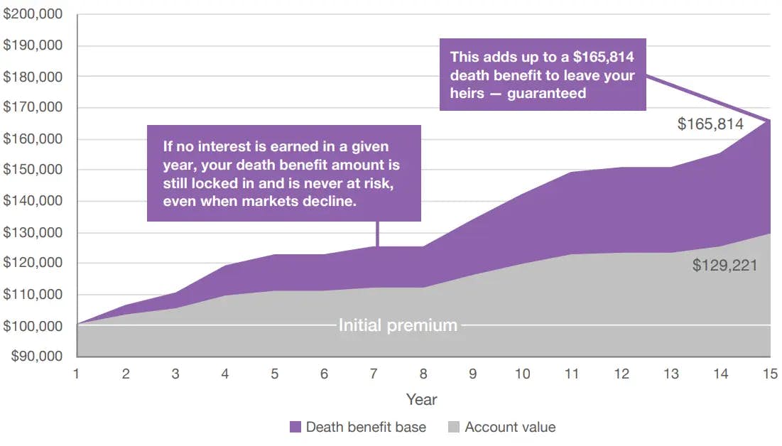 the death benefit over time.
